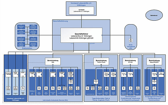 Organigramm Lebenshilfe Völklingen